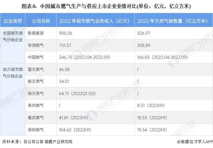 【前瞻解读】2023年中国城市燃气生产与供应市场及竞争格局分析(图3)