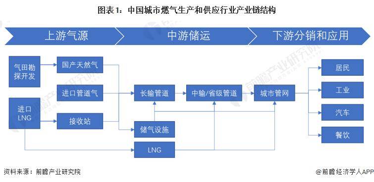 【前瞻解读】2023年中国城市燃气生产与供应市场及竞争格局分析(图1)