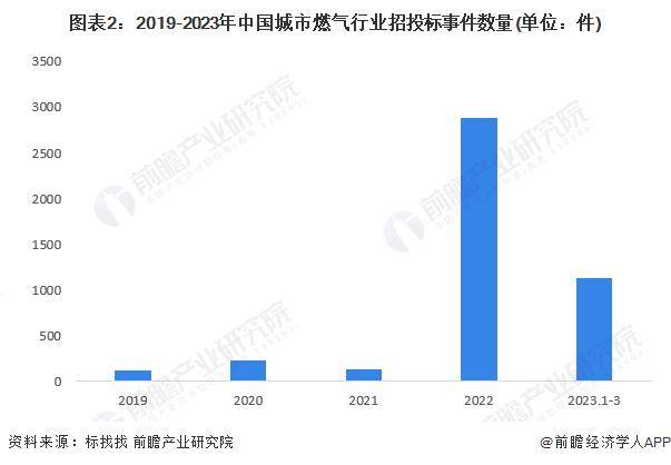 【前瞻解读】2023年中国城市燃气生产与供应市场及竞争格局分析(图2)