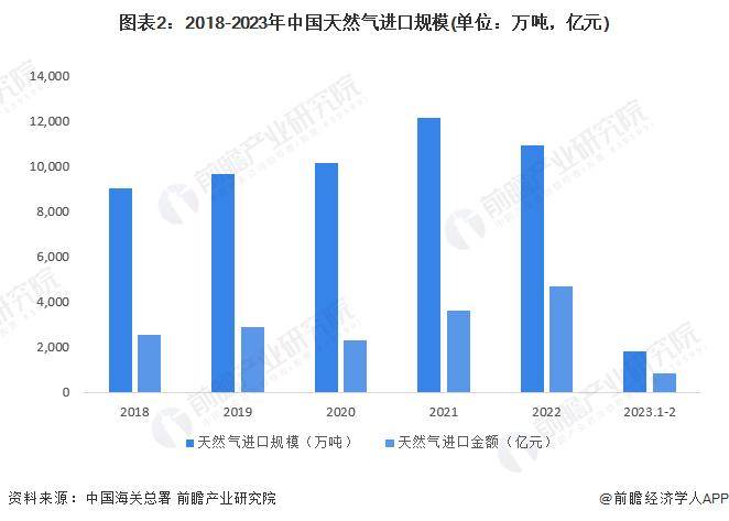 【前瞻解读】2023年中国城市燃气生产与供应市场及竞争格局分析(图4)