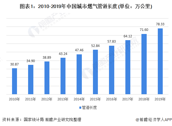 2020年中国城市燃气行业供需现状分析 燃气消费以天然气为主【组图】(图1)