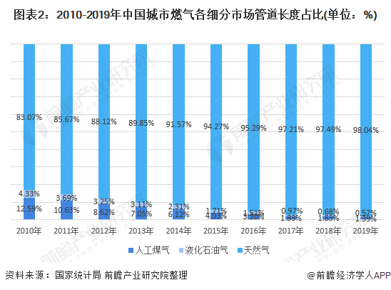 2020年中国城市燃气行业供需现状分析 燃气消费以天然气为主【组图】(图2)