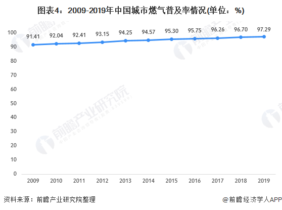 2020年中国城市燃气行业供需现状分析 燃气消费以天然气为主【组图】(图4)