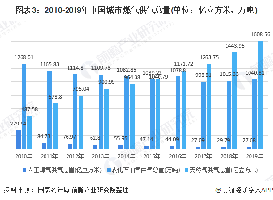 2020年中国城市燃气行业供需现状分析 燃气消费以天然气为主【组图】(图3)