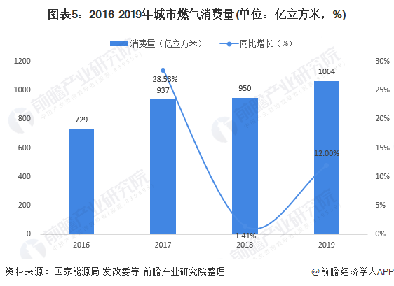 2020年中国城市燃气行业供需现状分析 燃气消费以天然气为主【组图】(图5)