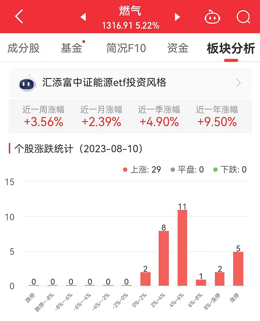 星空体育app：燃气板块涨522% 贵州燃气涨1005%居首(图1)