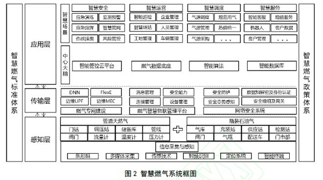 五千家燃气公司如何零碳转型？中国城燃行业痛点现状与未来前沿发展！(图2)