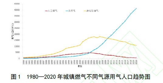 五千家燃气公司如何零碳转型？中国城燃行业痛点现状与未来前沿发展！(图1)