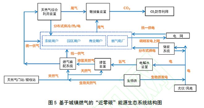 五千家燃气公司如何零碳转型？中国城燃行业痛点现状与未来前沿发展！(图4)