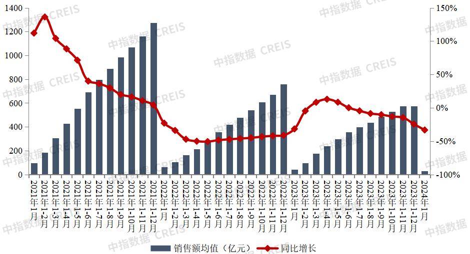 2024年1月中国房地产企业销售业绩排行榜(图2)