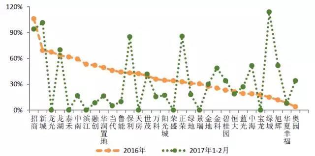 地产百强企业研究：揭秘百强房企拿地3大秘笈(图2)