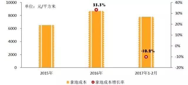 地产百强企业研究：揭秘百强房企拿地3大秘笈(图7)