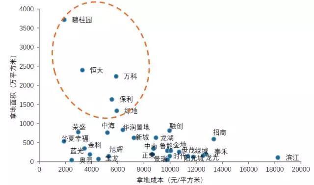 地产百强企业研究：揭秘百强房企拿地3大秘笈(图8)