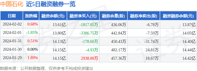 星空体育app下载：中国石化（600028）2月2日主力资金净卖出644647万元(图2)