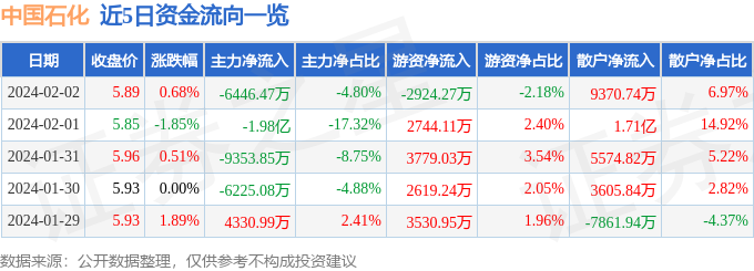 星空体育app下载：中国石化（600028）2月2日主力资金净卖出644647万元(图1)