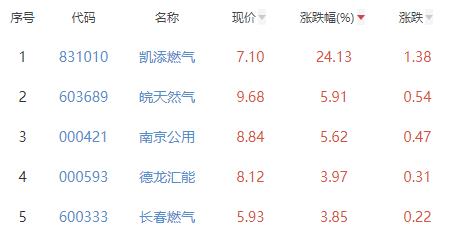 燃气板块涨235% 凯添燃气涨2413%居首(图2)