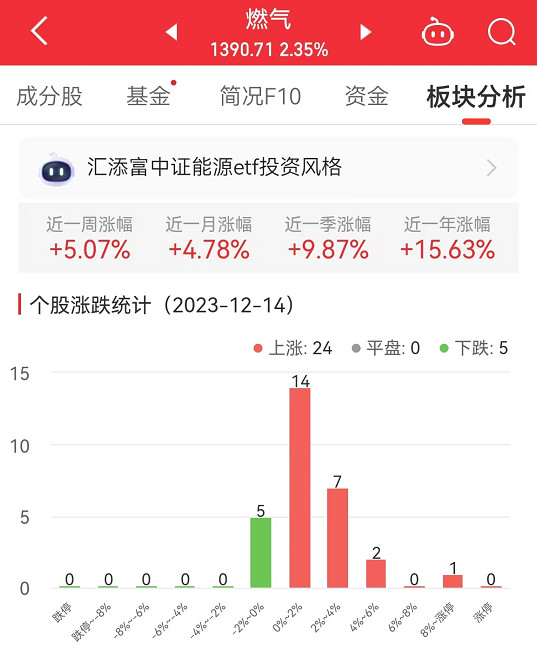 燃气板块涨235% 凯添燃气涨2413%居首(图1)