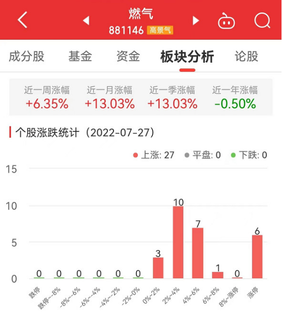 燃气板块涨457% 洪通燃气涨1004%居首(图1)