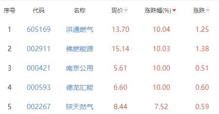 燃气板块涨457% 洪通燃气涨1004%居首(图2)