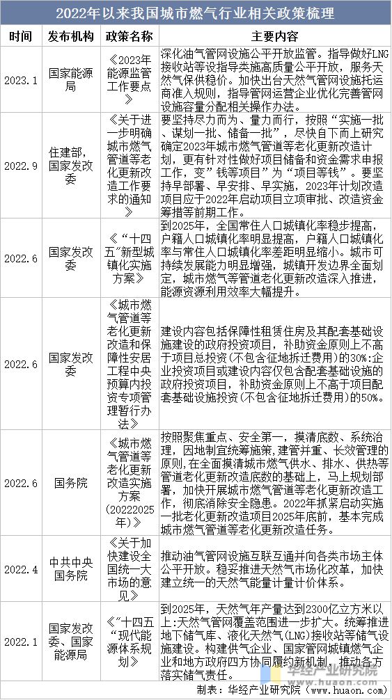 2023年中国城市燃气行业市场现状及竞争格局分析普及程度进一步提升「图」(图2)