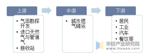 2023年中国城市燃气行业市场现状及竞争格局分析普及程度进一步提升「图」(图3)