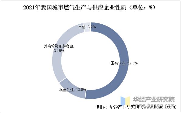 2023年中国城市燃气行业市场现状及竞争格局分析普及程度进一步提升「图」(图8)