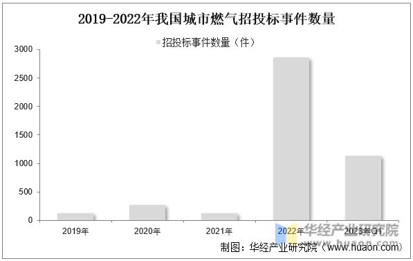 2023年中国城市燃气行业市场现状及竞争格局分析普及程度进一步提升「图」(图7)