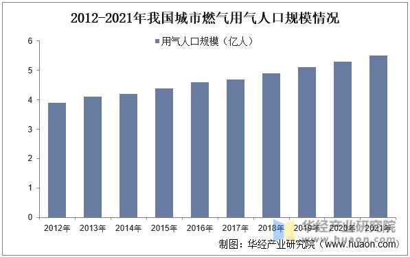 2023年中国城市燃气行业市场现状及竞争格局分析普及程度进一步提升「图」(图5)