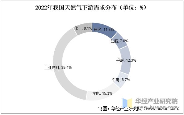 2023年中国城市燃气行业市场现状及竞争格局分析普及程度进一步提升「图」(图4)