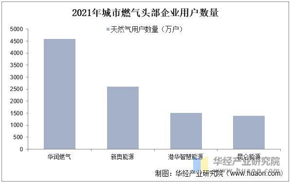 2023年中国城市燃气行业市场现状及竞争格局分析普及程度进一步提升「图」(图9)