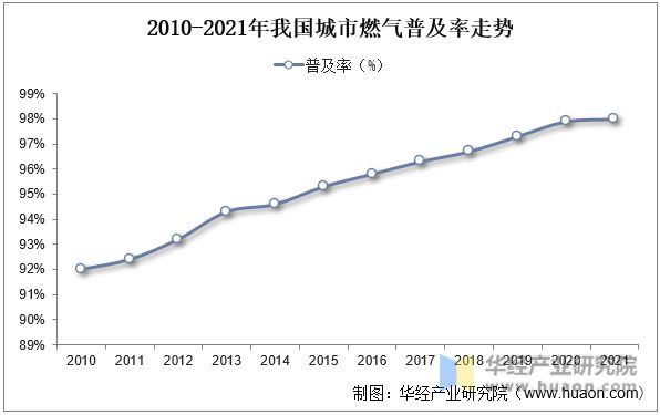 2023年中国城市燃气行业市场现状及竞争格局分析普及程度进一步提升「图」(图6)