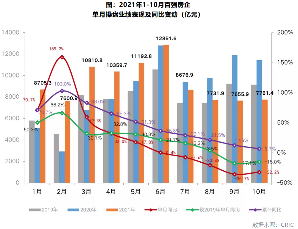 10月地产板块交易活跃度回落指数表现不及大盘(图1)