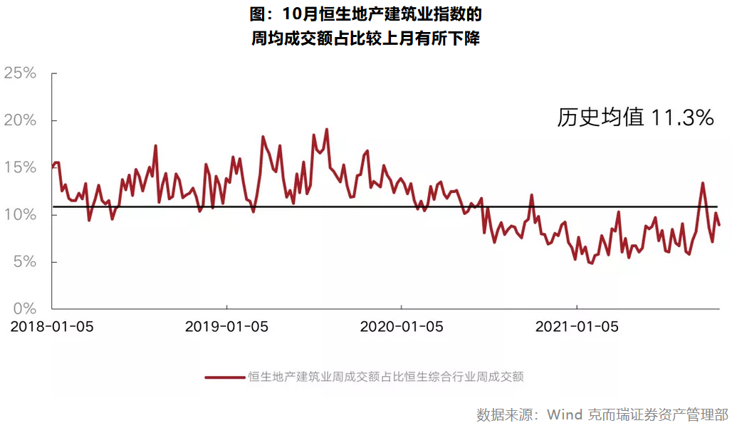 10月地产板块交易活跃度回落指数表现不及大盘(图2)