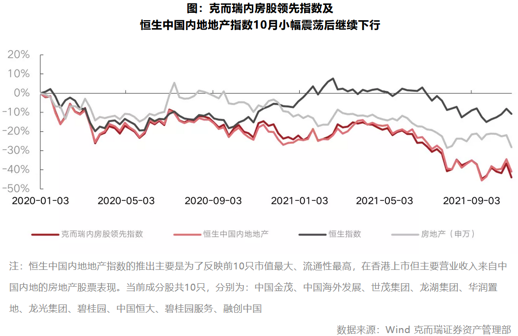 10月地产板块交易活跃度回落指数表现不及大盘(图3)