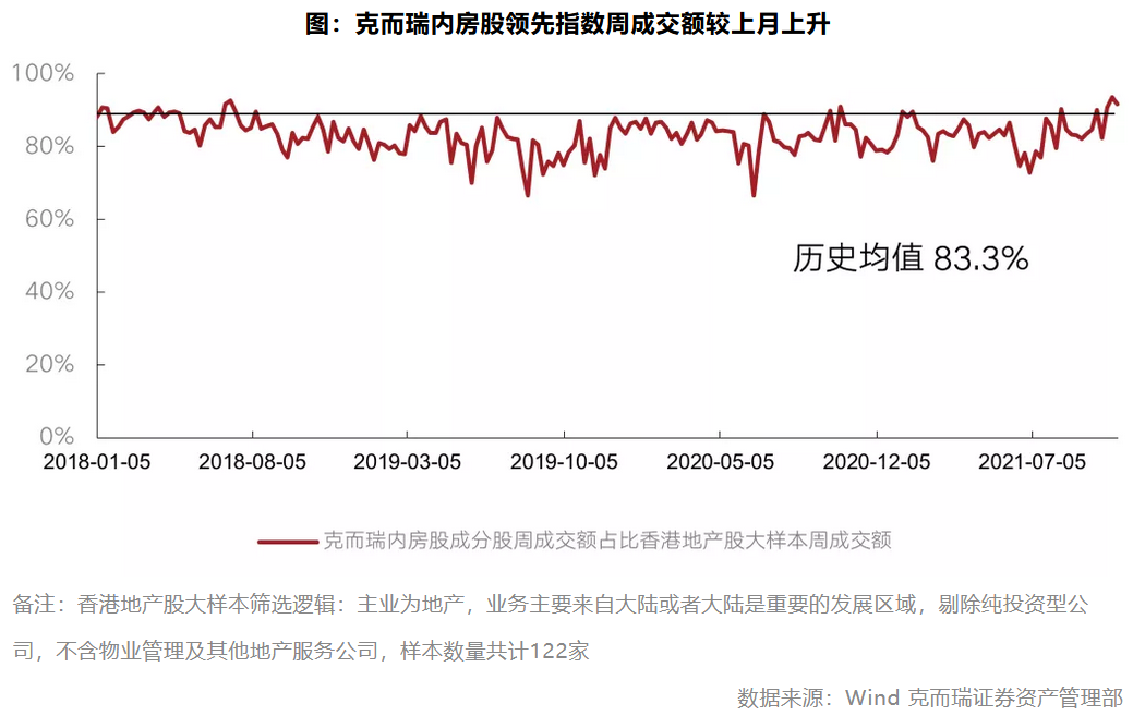 10月地产板块交易活跃度回落指数表现不及大盘(图4)