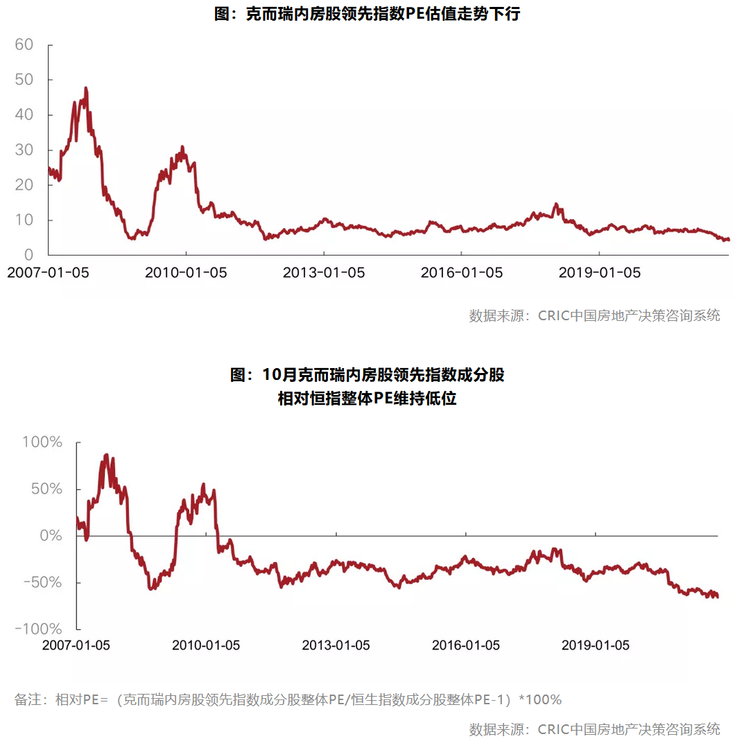 10月地产板块交易活跃度回落指数表现不及大盘(图5)