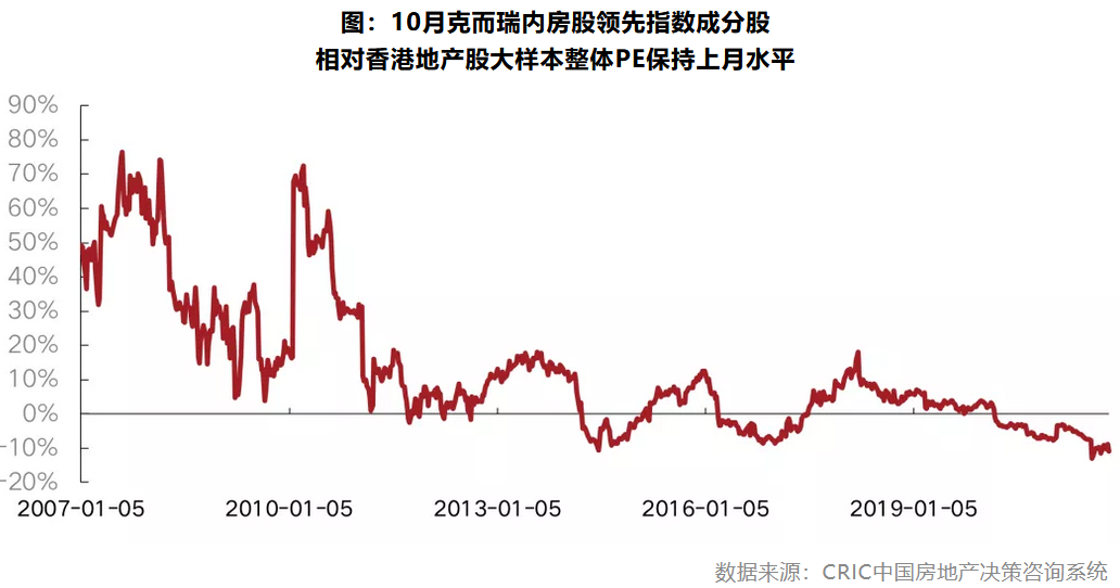 10月地产板块交易活跃度回落指数表现不及大盘(图6)