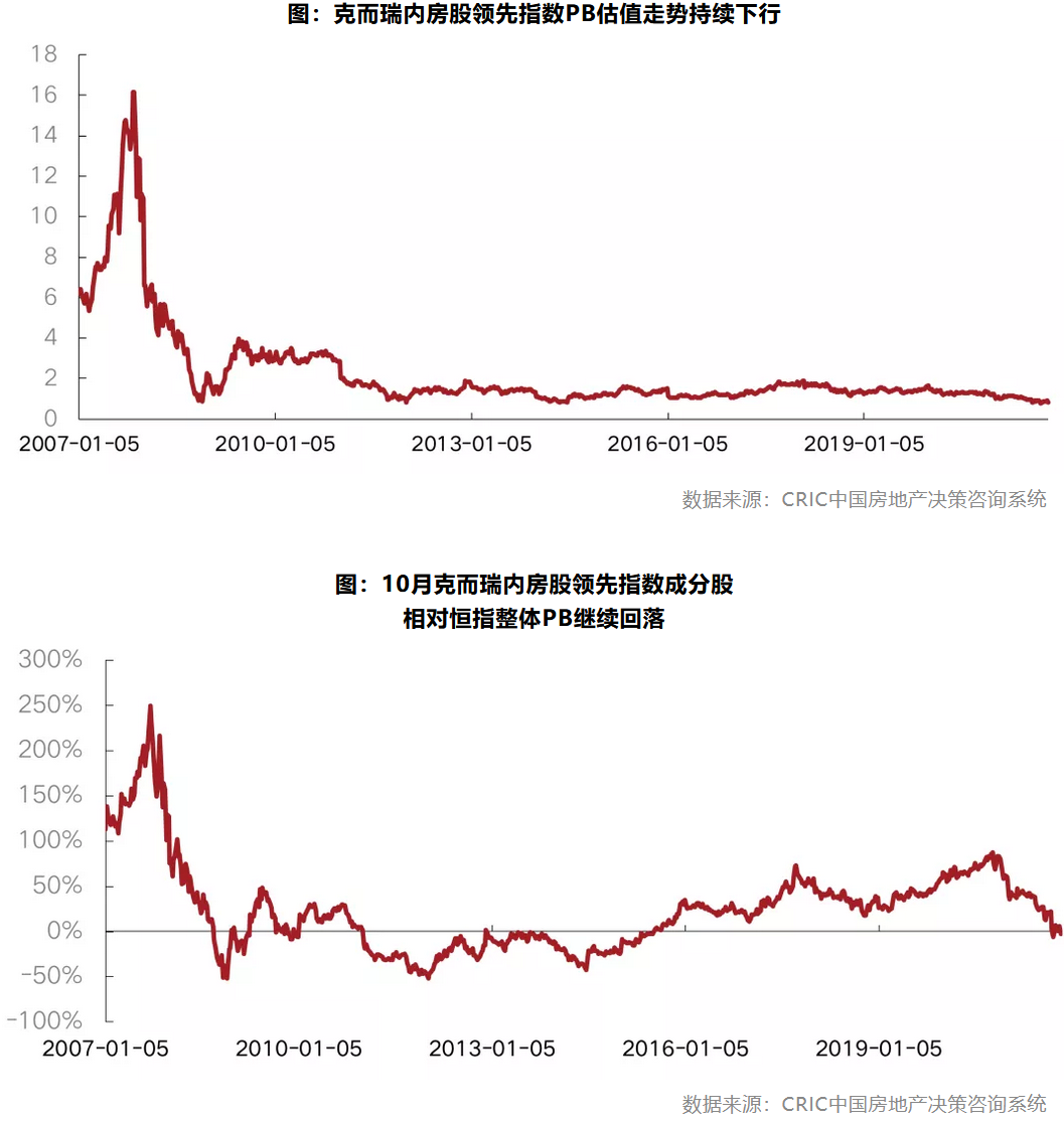 10月地产板块交易活跃度回落指数表现不及大盘(图7)