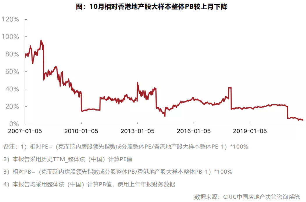 10月地产板块交易活跃度回落指数表现不及大盘(图8)