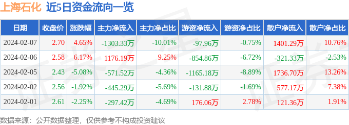 股票行情快报：上海石化（600688）2月7日主力资金净卖出130333万元(图1)