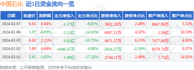 股票行情快报：中国石化（600028）2月7日主力资金净卖出117亿元(图1)