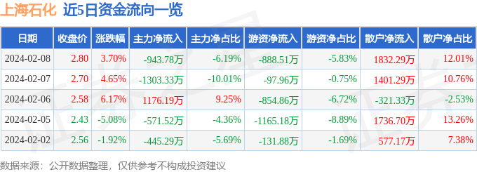 星空体育app下载：股票行情快报：上海石化（600688）2月8日主力资金净卖出94378万元(图1)