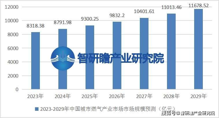 中国城市燃气行业报告显示市场需求量也在不断增加(图4)