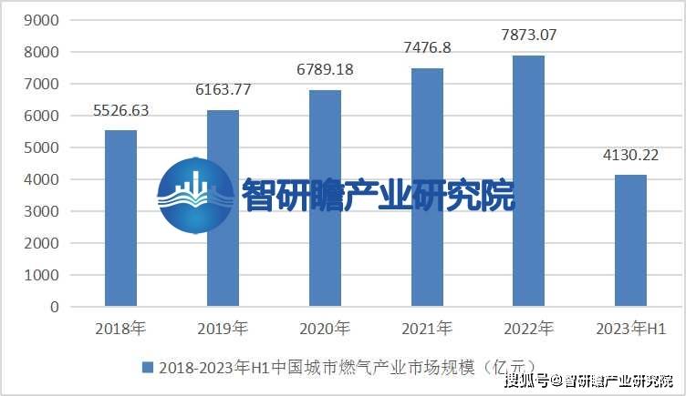 中国城市燃气行业报告显示市场需求量也在不断增加(图3)