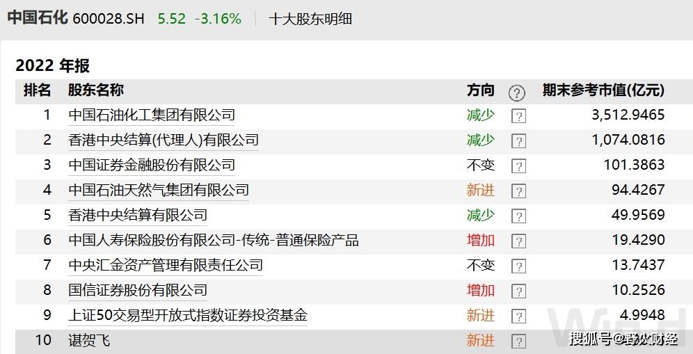 星空体育app：中国石化利润下滑中石化集团又出手超级牛散豪赚1亿？(图3)