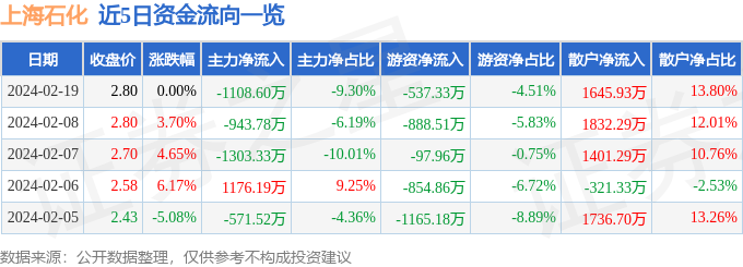 股票行情快报：上海石化（600688）2月19日主力资金净卖出110860万元(图1)