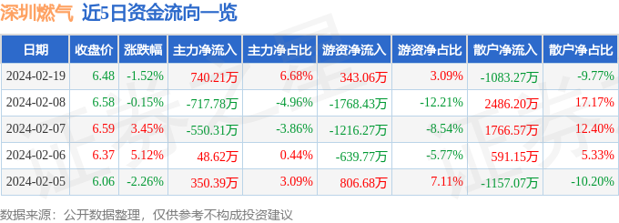 深圳燃气（601139）2月19日主力资金净买入74021万元(图1)