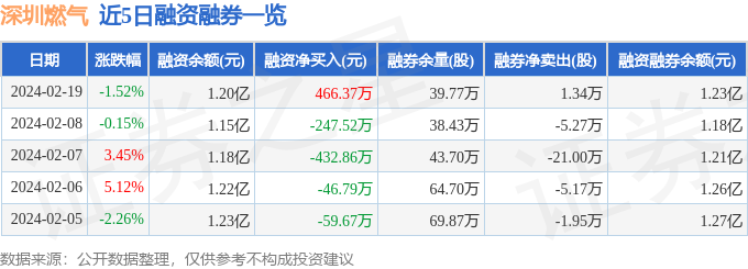 深圳燃气（601139）2月19日主力资金净买入74021万元(图2)