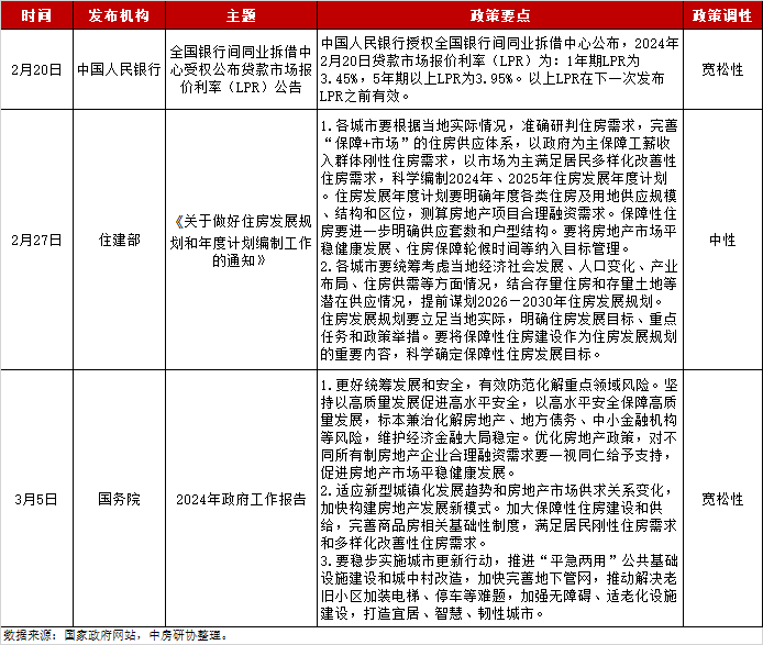 全国房地产政策变动监测报告（2024年2月）(图2)