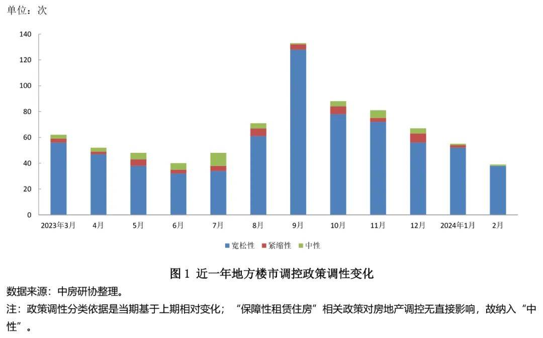 全国房地产政策变动监测报告（2024年2月）(图3)